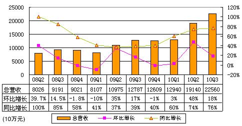 百度Q3总营收3.372亿美元 同比增长76%