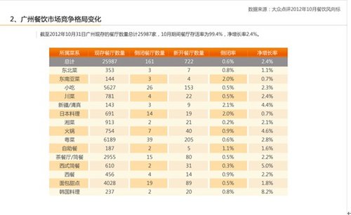 大众点评推广州餐饮风向标 自助餐成投资蓝海