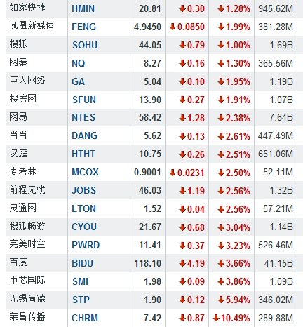 5月24日午盘中国概念股涨跌互现 酷6涨8.27%