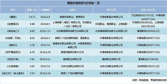 暑期档票房收入不如去年 但这些上市公司还是赚了很多钱