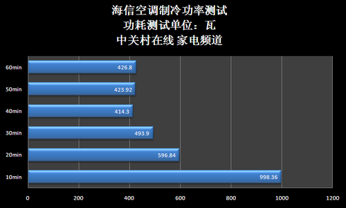 海信空调调温度怎么调_海信洗衣机温度感应器_海信冰箱冷藏室温度怎么调