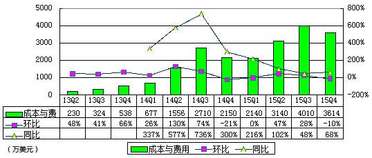 利息收入为什么用红字_美元账户利息收入(2)