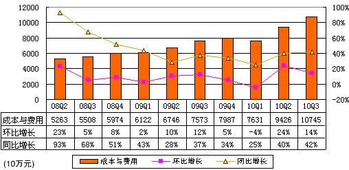 百度Q3成本与费用2.017亿元 同比增42%