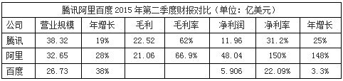 BAT财报对比：增速普遍减缓 腾讯营收最高