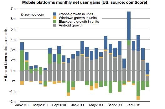 Android增速首次出现连续4个月下滑 前景堪忧