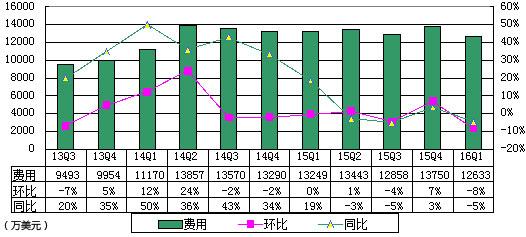 新浪季报图解:营收环比降22% 受微博与阿里合作协议到期影响