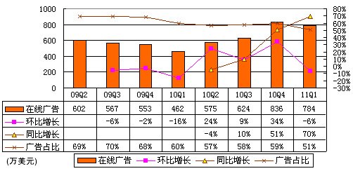 迅雷财报曝光：单季营收1540万美元同比增98%