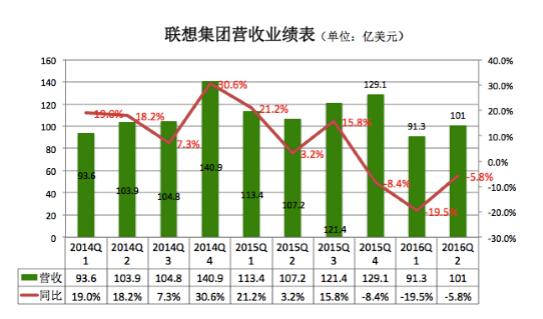 PC出货量连续下滑，国产手机血战难休，联想的未来在海外