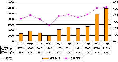 百度Q3运营利润11.81亿元 运营利润率为52%