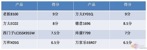 2010欧式油烟机横向评测 排风量对比