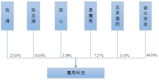 猎豹移动旗下公司魔秀科技申请登陆新三板