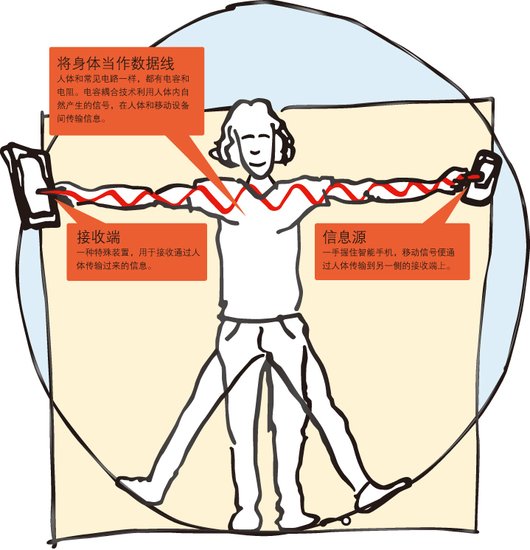 让人体成为网络揭秘爱立信Connected+Me由来