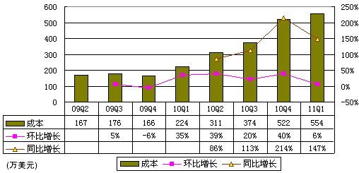 迅雷财报曝光：单季营收1540万美元同比增98%