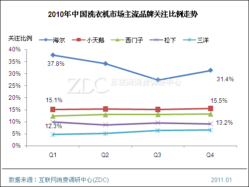 2010年滚筒洗衣机关注比例超46% 均价持续下降