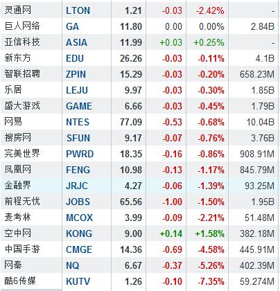 隔夜中概股：达内科技大涨14.9% 股价创新高