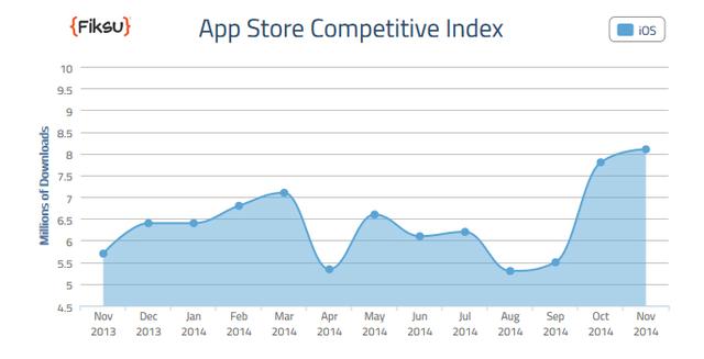 iPhone拉动软件销售 11月应用下载量同比增42%