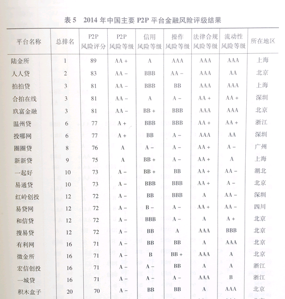 社科院央行银监会指导发布网贷行业报告 5家获
