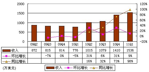 迅雷财报曝光：单季营收1540万美元同比增98%