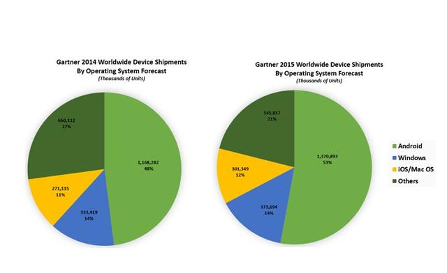 Gartner预测：平板电脑2015年出货量将超PC