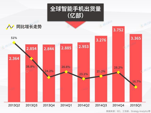 有聊 |看到中国手机市场开始负增长，库克坐不住了 
