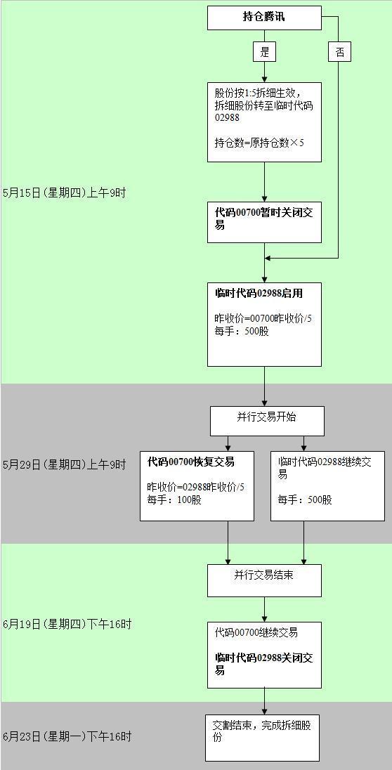 腾讯明日拆股 投资者要了解这六个问题