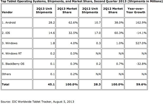 Android is how to go beyond iPad and dominate the tablet PC market?