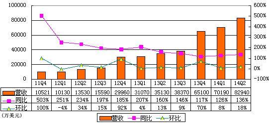 唯品会季报图解：净利2640万美元 同比增192%