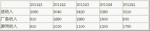 ,人人,陈一舟,人人游戏 VS 人人广告