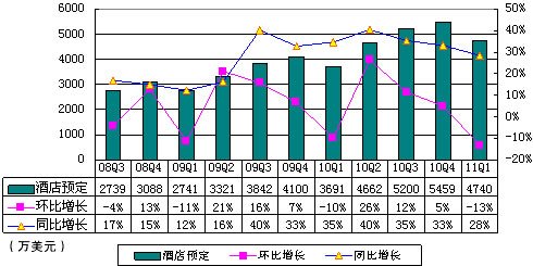 图解携程季报：酒店预订业务营收环比下降14%