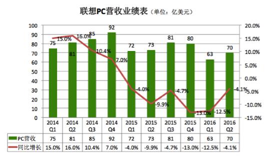 PC出货量连续下滑，国产手机血战难休，联想的未来在海外