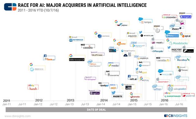 硅谷科技巨头5年收购140家人工智能公司，这里有最全列表