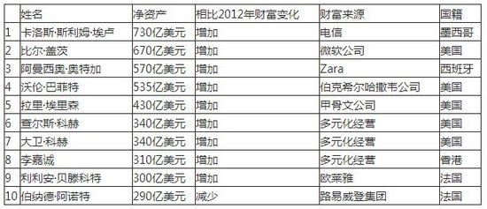 福布斯发布2013年度全球富豪榜：盖茨保住第二