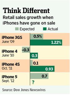 从3GS到iPhone5：iPhone如何带动美国零售业