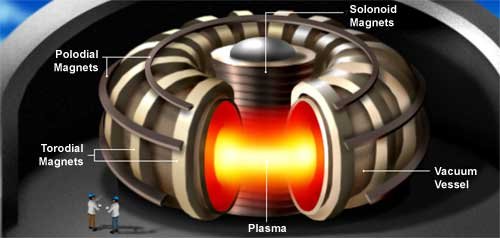 磁场约束核聚变--托克马克装置