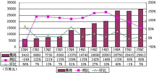 唯品会季报图解：营收14.5亿美元 同比增77.6%