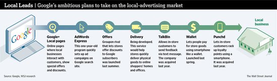 传谷歌最早下月推系列产品 发力本地广告业务