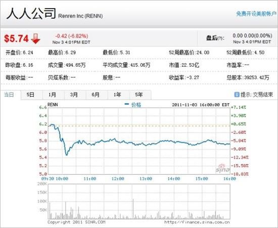 人人股价周四盘中跌14%