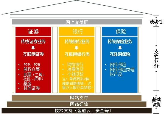 互联网公司如何玩转金融