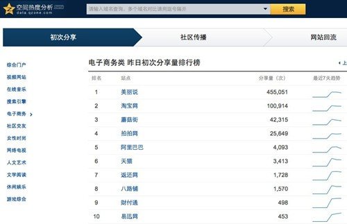 QQ空间热度分析：美丽说分享量为蘑菇10