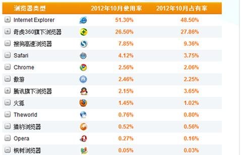 CNZZ公佈瀏覽器10月使用率 獵豹瀏覽器漲幅明顯