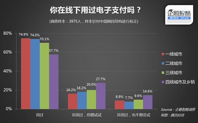 线下手机支付调查:折扣比补贴红包更有吸引力