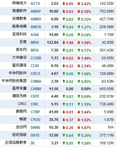 6月8日早盘中国概念股涨跌互现 前程涨5.85%