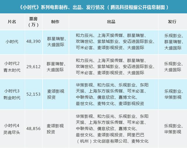 深度 | 票房、IP、发行、资本，过去一年互联网如何深刻改变中国电影？