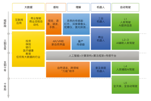 李开复展望人工智能：无人驾驶是最会颠覆人类已有世界的技术