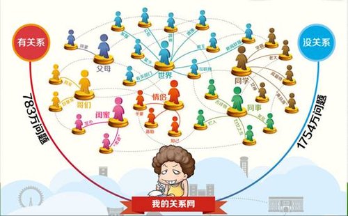 关系网,将何往?百度知道全民问答成绩单