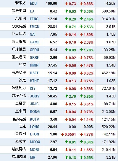 6月8日早盘中国概念股涨跌互现 前程涨5.85%