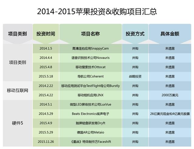 苹果斥资10亿美元战略投资滴滴!回顾苹果这些