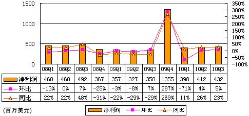 圖解eBay財報：淨營收22.49億美元同比增1%