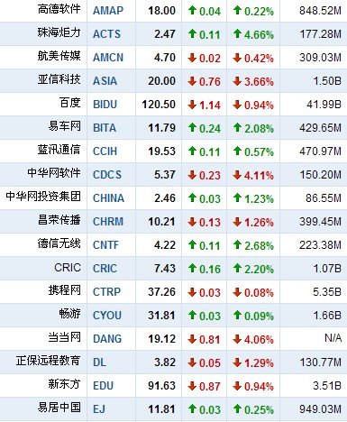 3月18日中国概念股涨跌互现 华视传媒涨6.89%