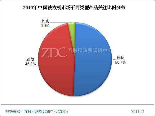 2010年滚筒洗衣机关注比例超46% 均价持续下降